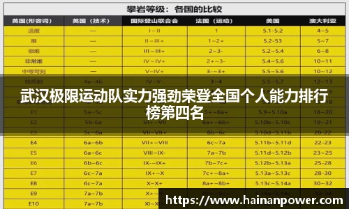 武汉极限运动队实力强劲荣登全国个人能力排行榜第四名